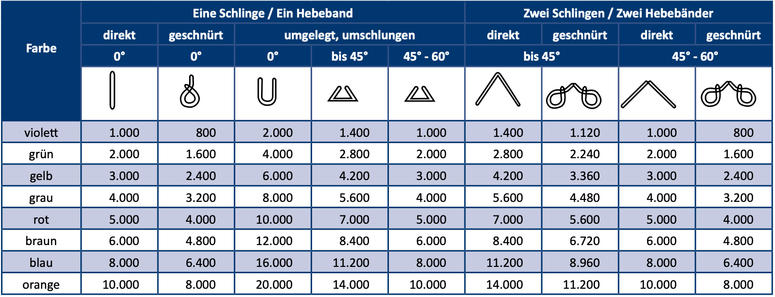 Rundschlinge für 1000kg – in 10 Längen erhältlich